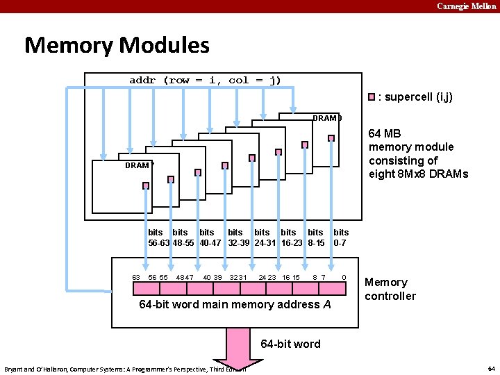 Carnegie Mellon Memory Modules addr (row = i, col = j) : supercell (i,