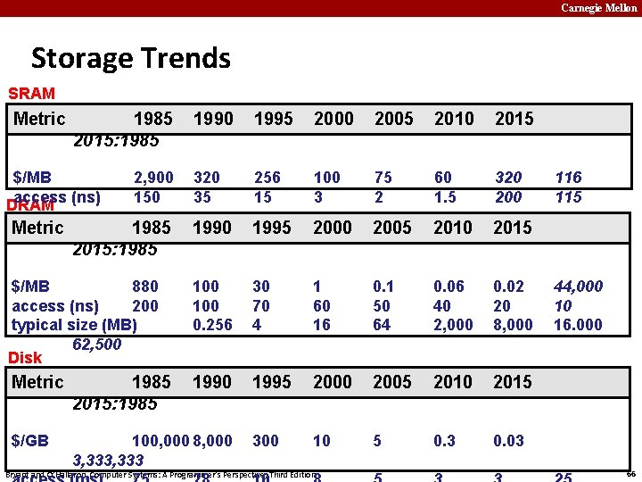 Carnegie Mellon Storage Trends SRAM Metric 1985 2015: 1985 1990 1995 2000 2005 2010