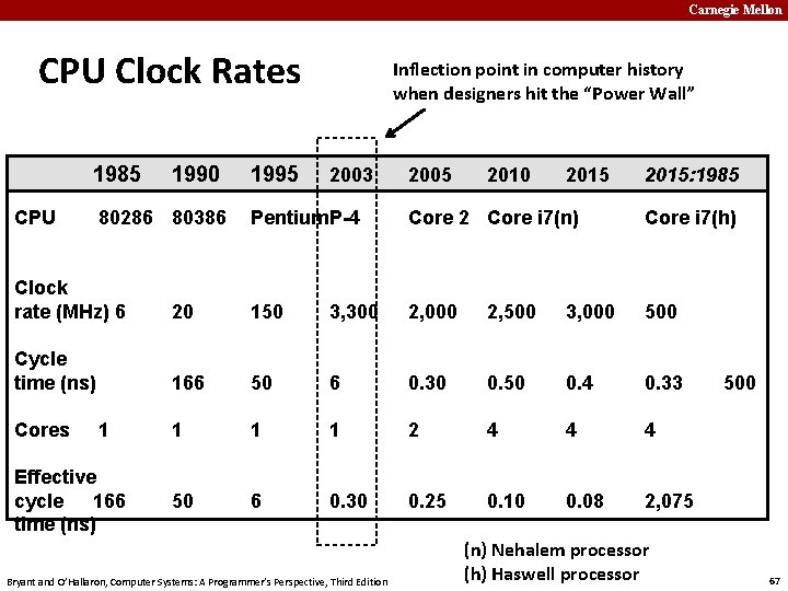 Carnegie Mellon CPU Clock Rates 1985 CPU 1990 80286 80386 1995 Inflection point in