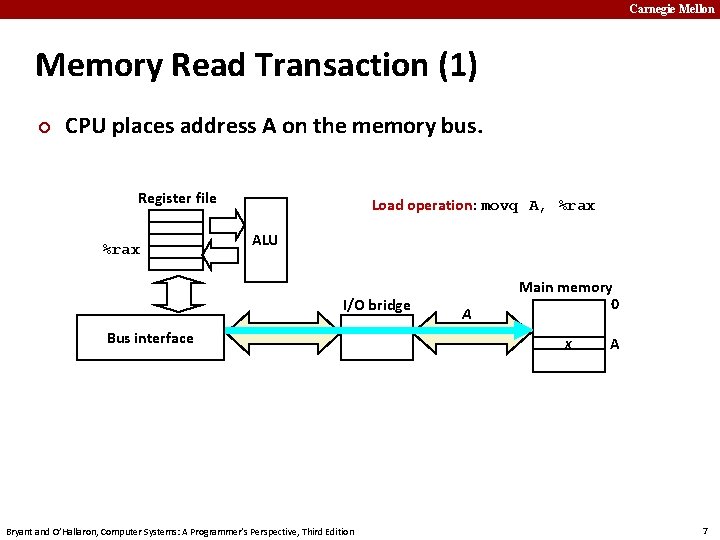 Carnegie Mellon Memory Read Transaction (1) ¢ CPU places address A on the memory