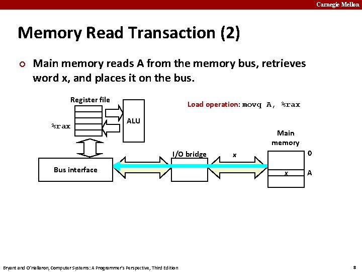 Carnegie Mellon Memory Read Transaction (2) ¢ Main memory reads A from the memory