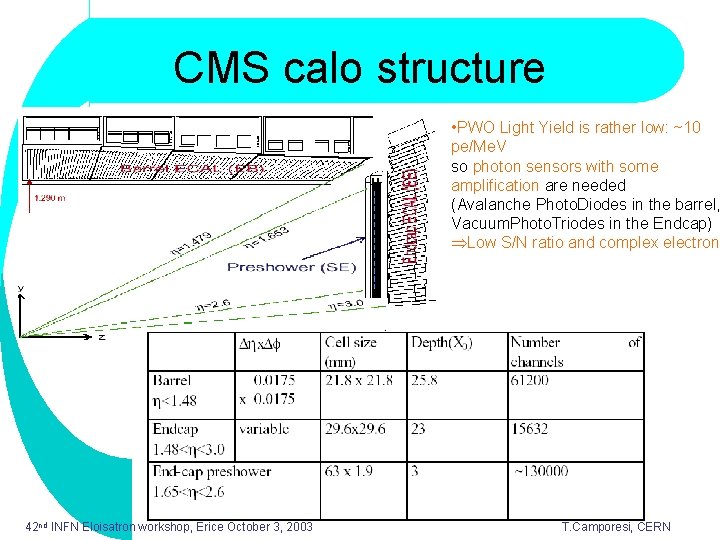 CMS calo structure • PWO Light Yield is rather low: ~10 pe/Me. V so