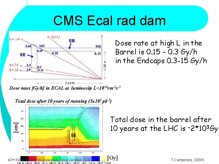CMS Ecal rad dam Dose rate at high L in the Barrel is 0.