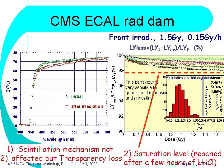 CMS ECAL rad dam Front irrad. , 1. 5 Gy, 0. 15 Gy/h LYloss=(LY