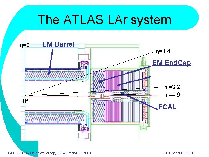 The ATLAS LAr system =0 EM Barrel =1. 4 EM End. Cap IP 42
