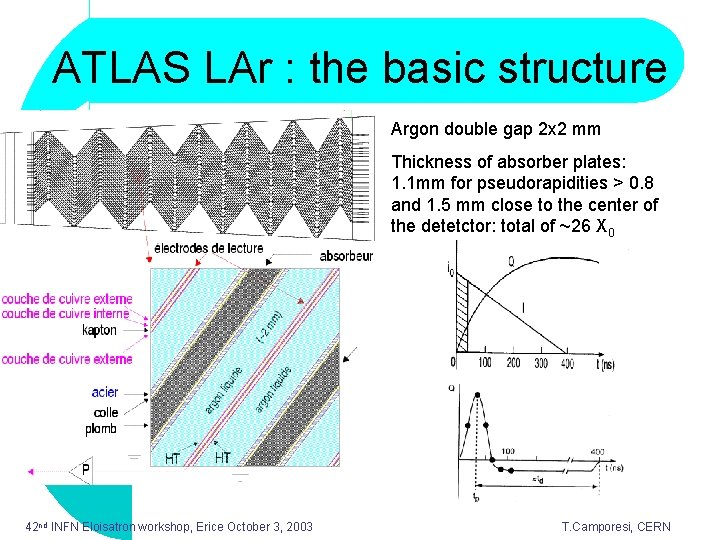 ATLAS LAr : the basic structure Argon double gap 2 x 2 mm Thickness