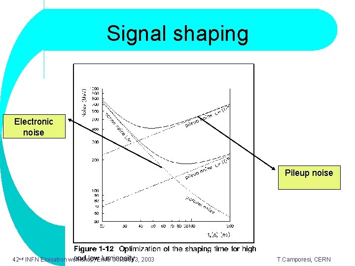 Signal shaping Electronic noise Pileup noise 42 nd INFN Eloisatron workshop, Erice October 3,