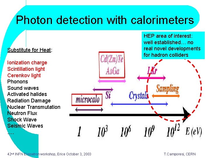 Photon detection with calorimeters Substitute for Heat: HEP area of interest: well established… no