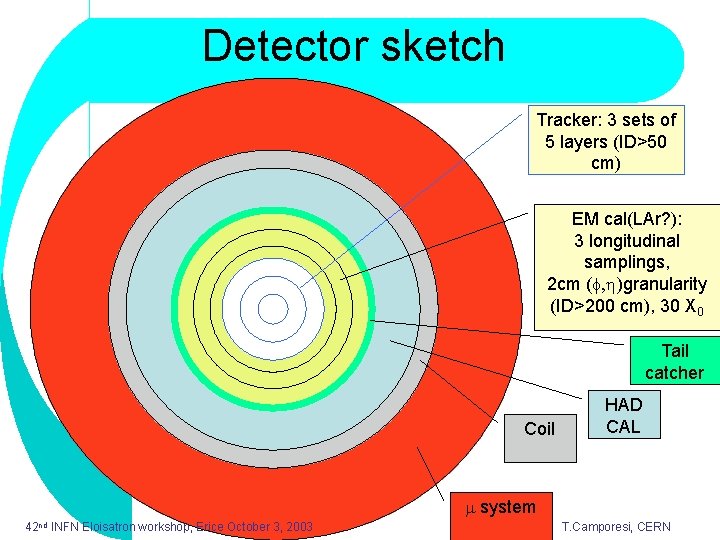 Detector sketch Tracker: 3 sets of 5 layers (ID>50 cm) EM cal(LAr? ): 3