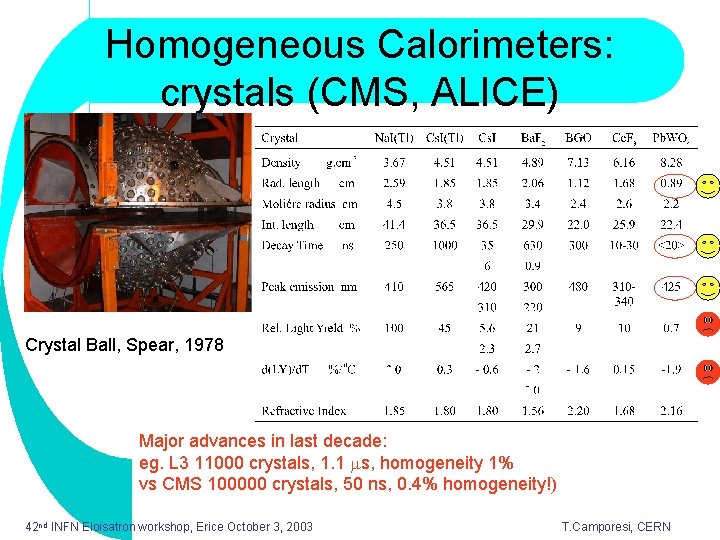 Homogeneous Calorimeters: crystals (CMS, ALICE) Crystal Ball, Spear, 1978 Major advances in last decade: