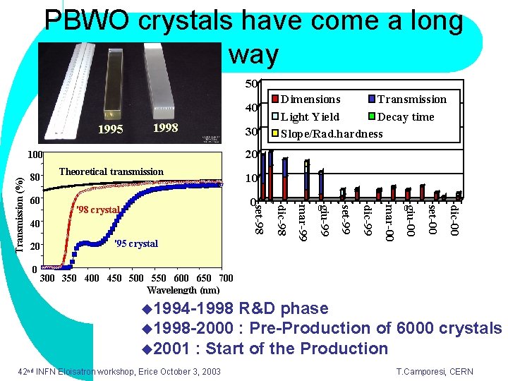 PBWO crystals have come a long way 50 40 1995 1998 20 dic-00 set-00