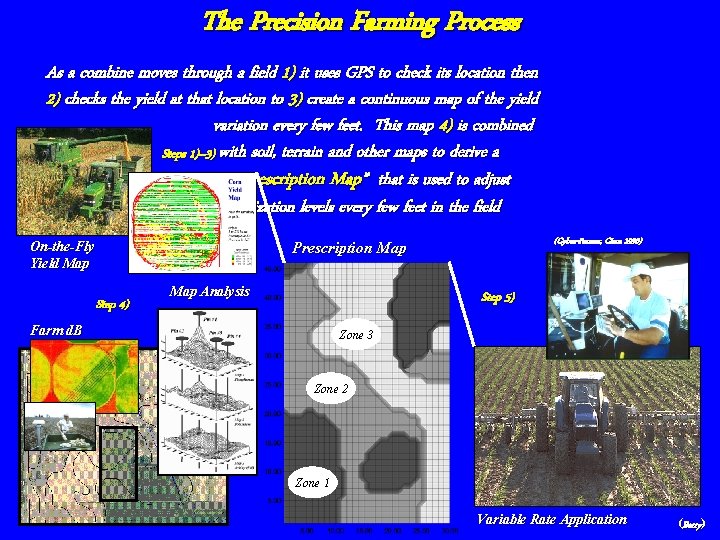 The Precision Farming Process As a combine moves through a field 1) it uses