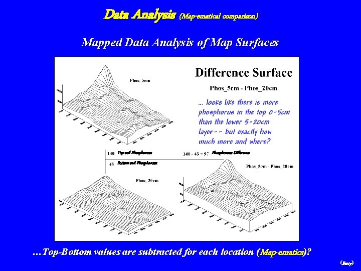 Data Analysis (Map-ematical comparison) Mapped Data Analysis of Map Surfaces Top-soil Phosphorous Difference Bottom-soil