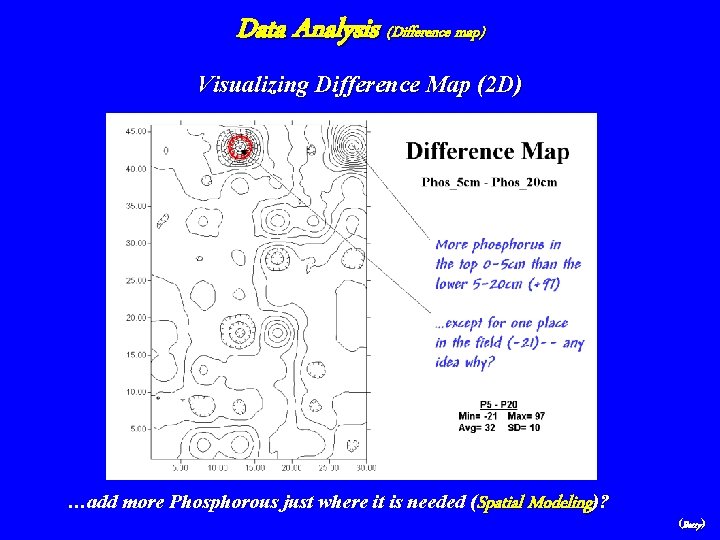 Data Analysis (Difference map) Visualizing Difference Map (2 D) …add more Phosphorous just where