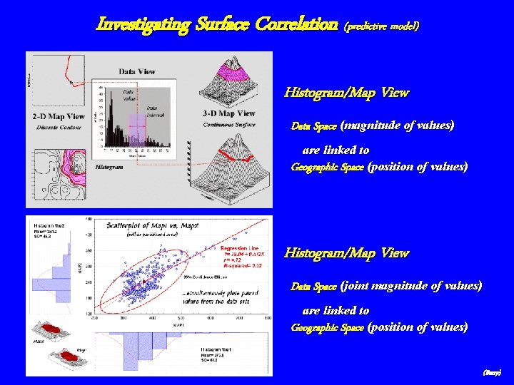 Investigating Surface Correlation (predictive model) Histogram/Map View Data Space (magnitude of values) are linked