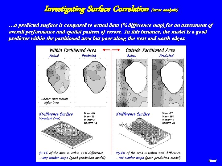Investigating Surface Correlation (error analysis) …a predicted surface is compared to actual data (%