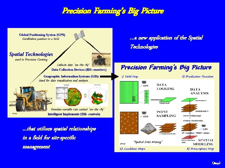 Precision Farming’s Big Picture …a new application of the Spatial Technologies …that utilizes spatial