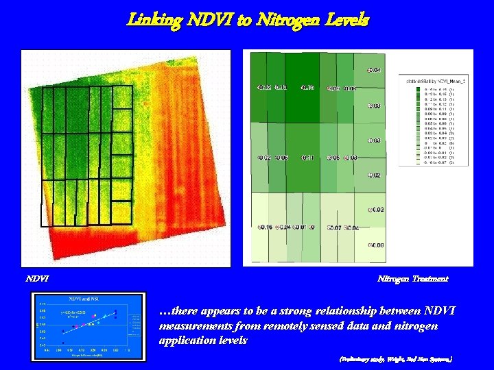 Linking NDVI to Nitrogen Levels NDVI Nitrogen Treatment …there appears to be a strong