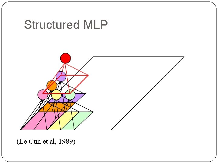 Structured MLP (Le Cun et al, 1989) 27 