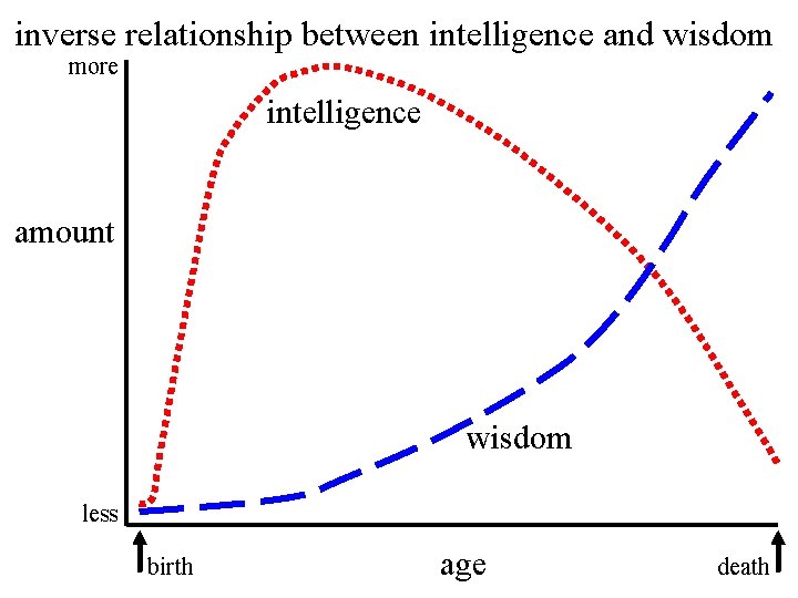 inverse relationship between intelligence and wisdom more intelligence amount wisdom less birth age death