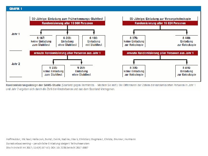 Hoffmeister, Michael; Holleczek, Bernd; Zwink, Nadine; Stock, Christian; Stegmaier, Christa; Brenner, Hermann Darmkrebsscreening –