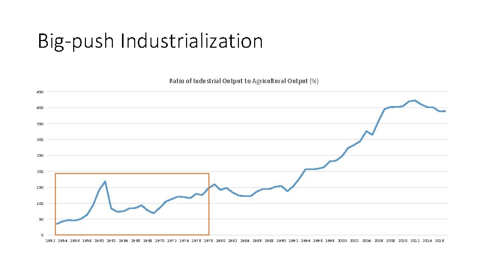 Big-push Industrialization Ratio of Industrial Output to Agricultural Output (%) 450 400 350 300