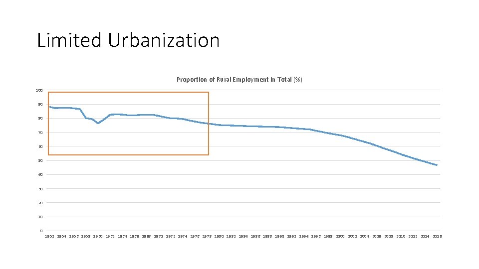 Limited Urbanization Proportion of Rural Employment in Total (%) 100 90 80 70 60