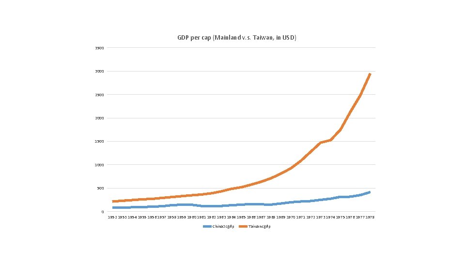 GDP per cap (Mainland v. s. Taiwan, in USD) 3500 3000 2500 2000 1500