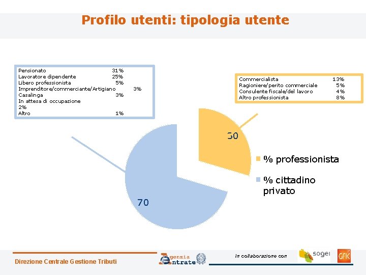 Profilo utenti: tipologia utente Pensionato 31% Lavoratore dipendente 25% Libero professionista 5% Imprenditore/commerciante/Artigiano Casalinga