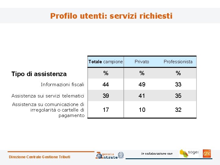Profilo utenti: servizi richiesti Totale campione Privato Professionista % % % Informazioni fiscali 44