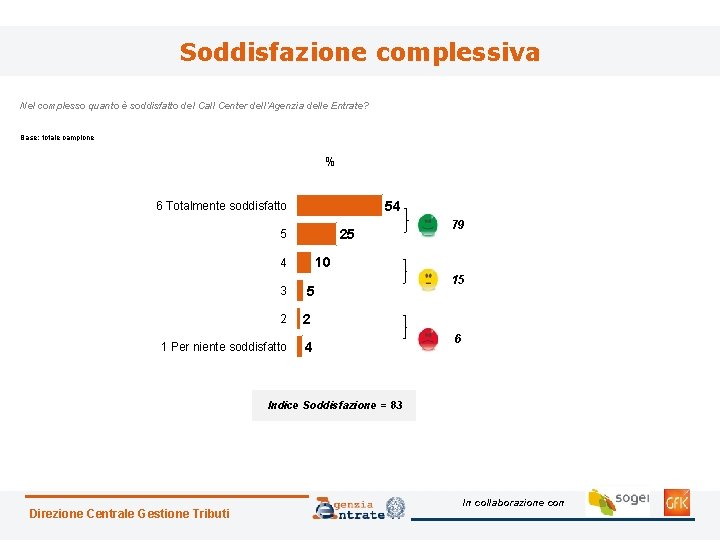 Soddisfazione complessiva Nel complesso quanto è soddisfatto del Call Center dell’Agenzia delle Entrate? Base: