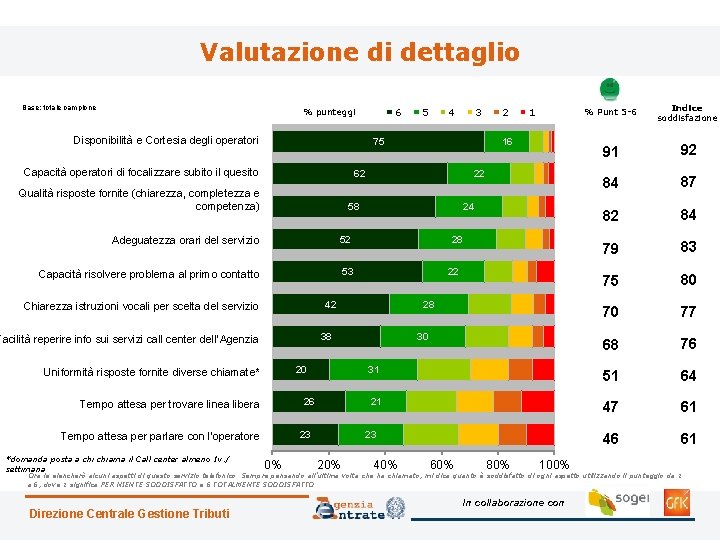 Valutazione di dettaglio Base: totale campione % Punt 5 -6 Indice soddisfazione 91 92