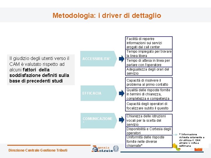 Metodologia: i driver di dettaglio Il giudizio degli utenti verso il CAM è valutato