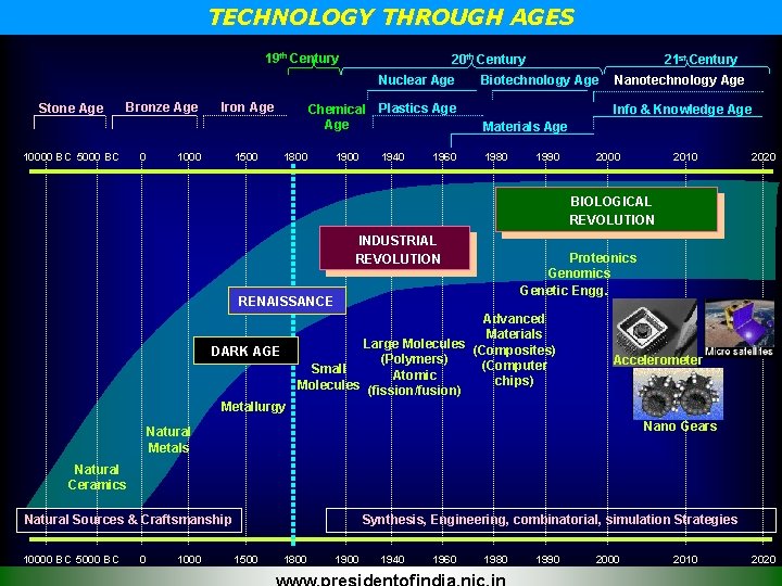 TECHNOLOGY THROUGH AGES 19 th Century 20 th Century Nuclear Age Stone Age Bronze