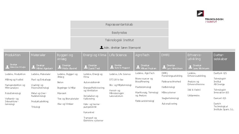 Repræsentantskab Bestyrelse Teknologisk Institut Adm. direktør Søren Stjernqvist Produktion Direktør Anne-Lise H Lejre Materialer