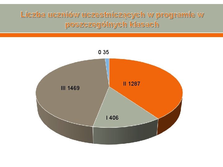 Liczba uczniów uczestniczących w programie w poszczególnych klasach 0 35 II 1287 III 1469