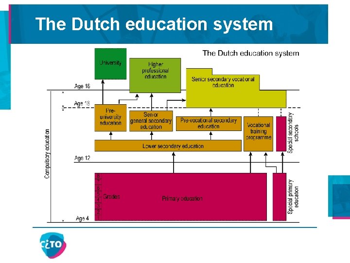 The Dutch education system 