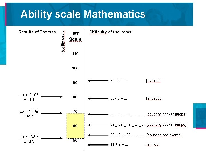 Ability scale Mathematics 