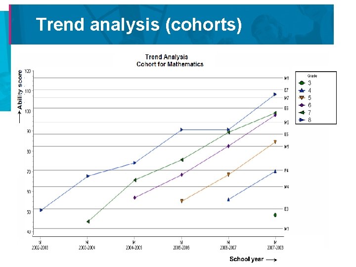 Trend analysis (cohorts) 