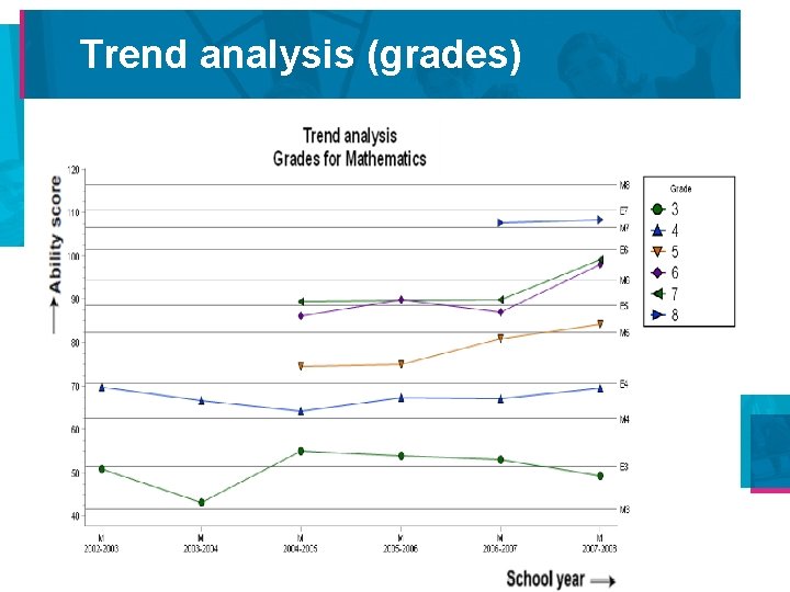 Trend analysis (grades) 