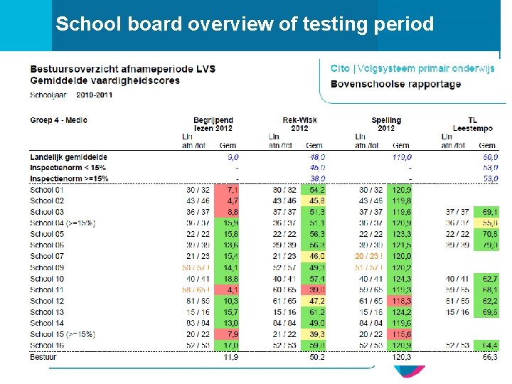 School board overview of testing period 