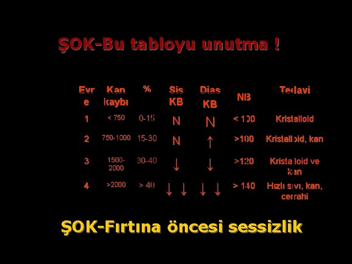 ŞOK-Bu tabloyu unutma ! Evr Kan e kaybı 1 2 < 750 % Sis