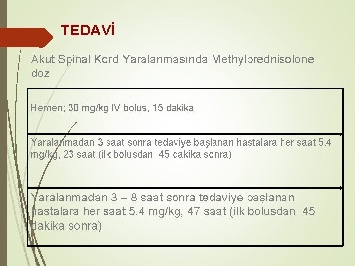 TEDAVİ Akut Spinal Kord Yaralanmasında Methylprednisolone doz Hemen; 30 mg/kg IV bolus, 15 dakika