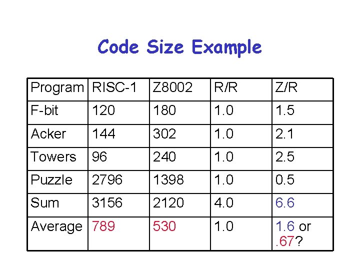 Code Size Example Program RISC-1 Z 8002 R/R Z/R F-bit 120 180 1. 5