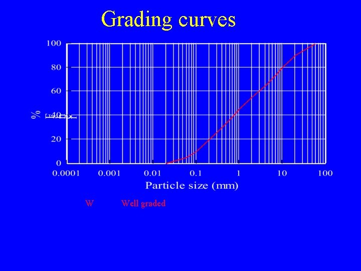 Grading curves W Well graded 