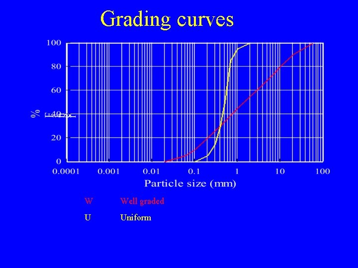 Grading curves W Well graded U Uniform 