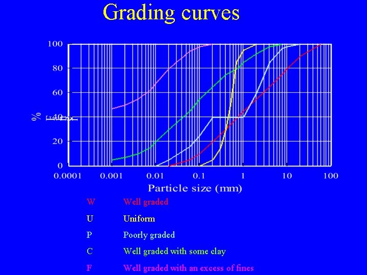 Grading curves W Well graded U Uniform P Poorly graded C Well graded with