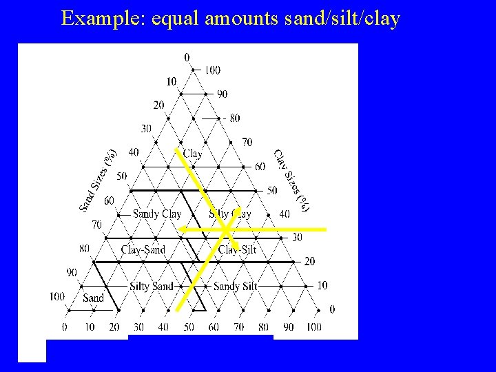 Example: equal amounts sand/silt/clay 