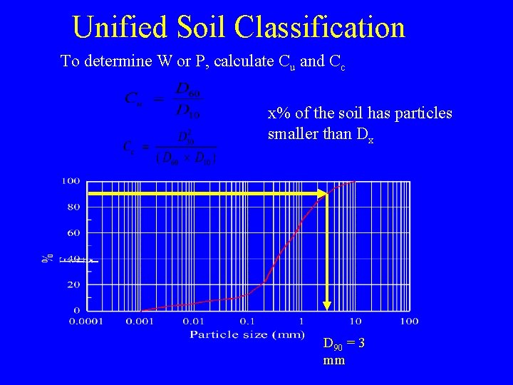 Unified Soil Classification To determine W or P, calculate Cu and Cc x% of