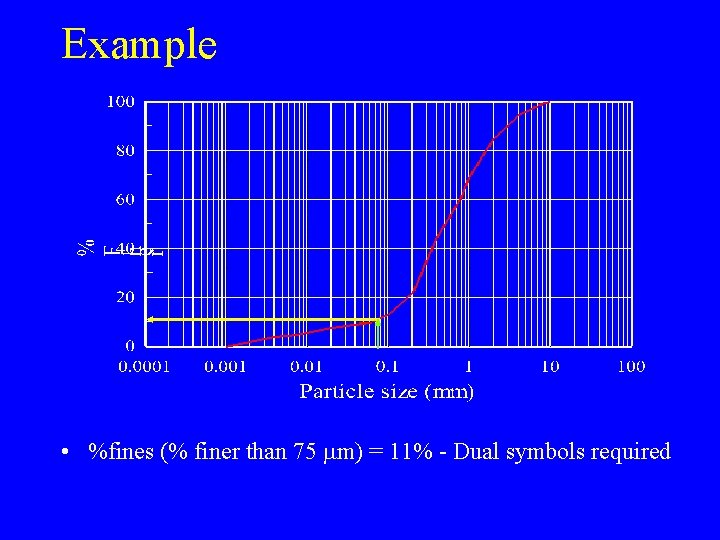 Example • %fines (% finer than 75 mm) = 11% - Dual symbols required